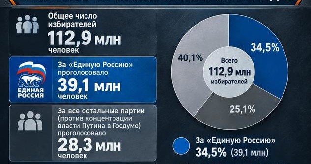 Сколько проголосовало за победу? Инфографика