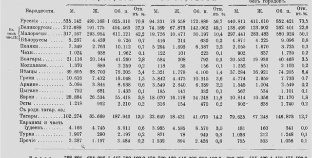9 февраля 1897 г. состоялась Первая Всеобщая перепись населения Российской империи